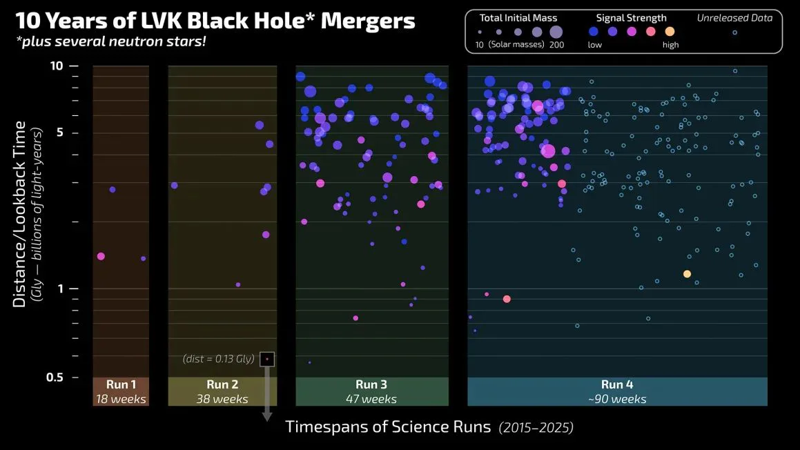 lvk-black-hole-plot1691245817316743498 ستارهشناسان موفق شدند برخورد دو سیاهچاله را با جزئیات بیسابقهای شناسایی کنند که واضحترین دیدگاه تاکنون درباره ماهیت این عجایب کیهانی را ارائه میدهد و پیشبینیهای بلندمدت فیزیکدانان افسانهای انیشتین و استیفن هاوکینگ را تأیید میکند.